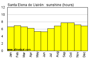 Santa Elena de Uairen, Venezuela Annual Yearly and Monthly Sunshine Graph